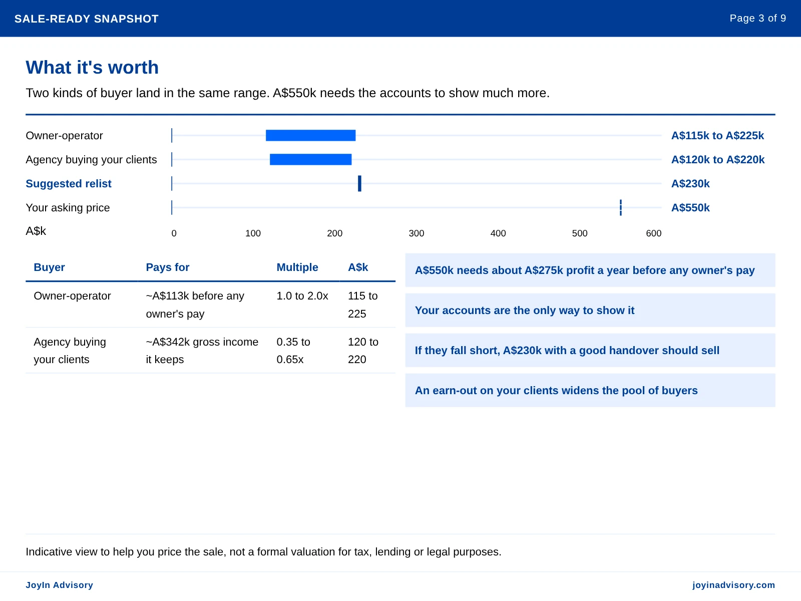 What it's worth. Two kinds of buyer land in the same range. A$550k needs the accounts to show much more.