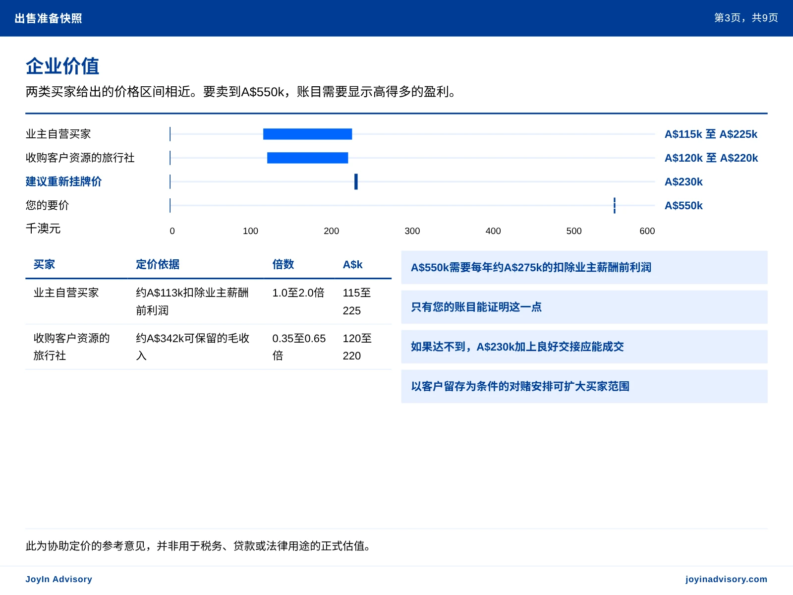 企业价值. 两类买家给出的价格区间相近。要卖到A$550k,账目需要显示高得多的盈利。