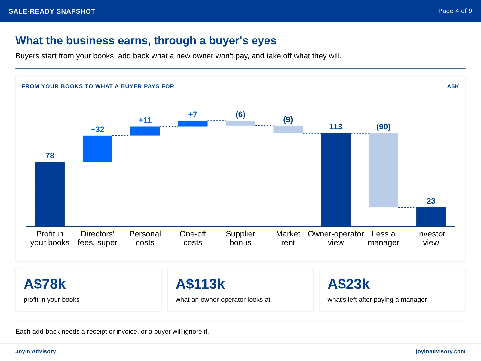 What the business earns, through a buyer's eyes. Buyers start from your books, add back what a new owner won't pay, and take off what they will.