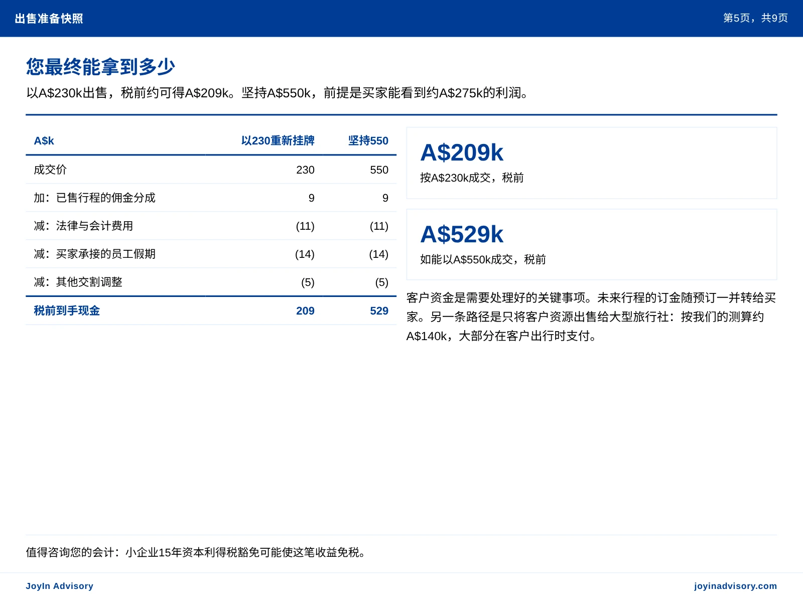 您最终能拿到多少. 以A$230k出售,税前约可得A$209k。坚持A$550k,前提是买家能看到约A$275k的利润。