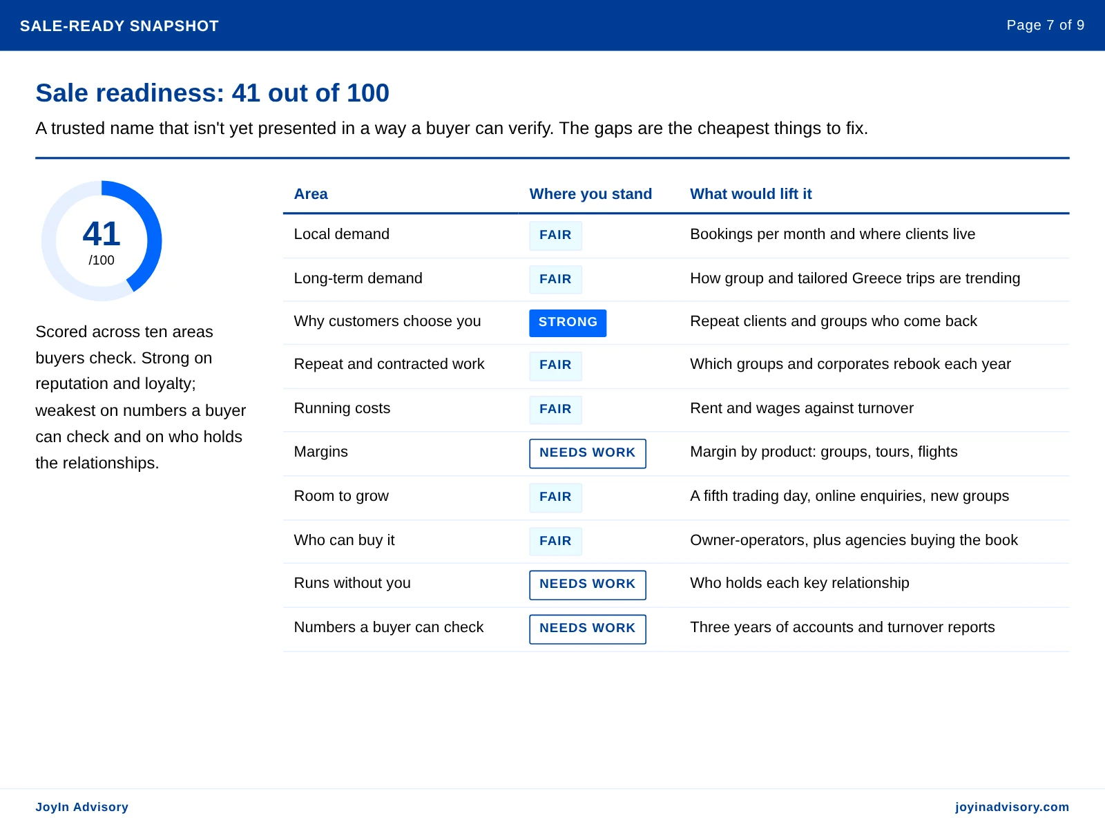 Sale readiness: 41 out of 100. A trusted name that isn't yet presented in a way a buyer can verify. The gaps are the cheapest things to fix.