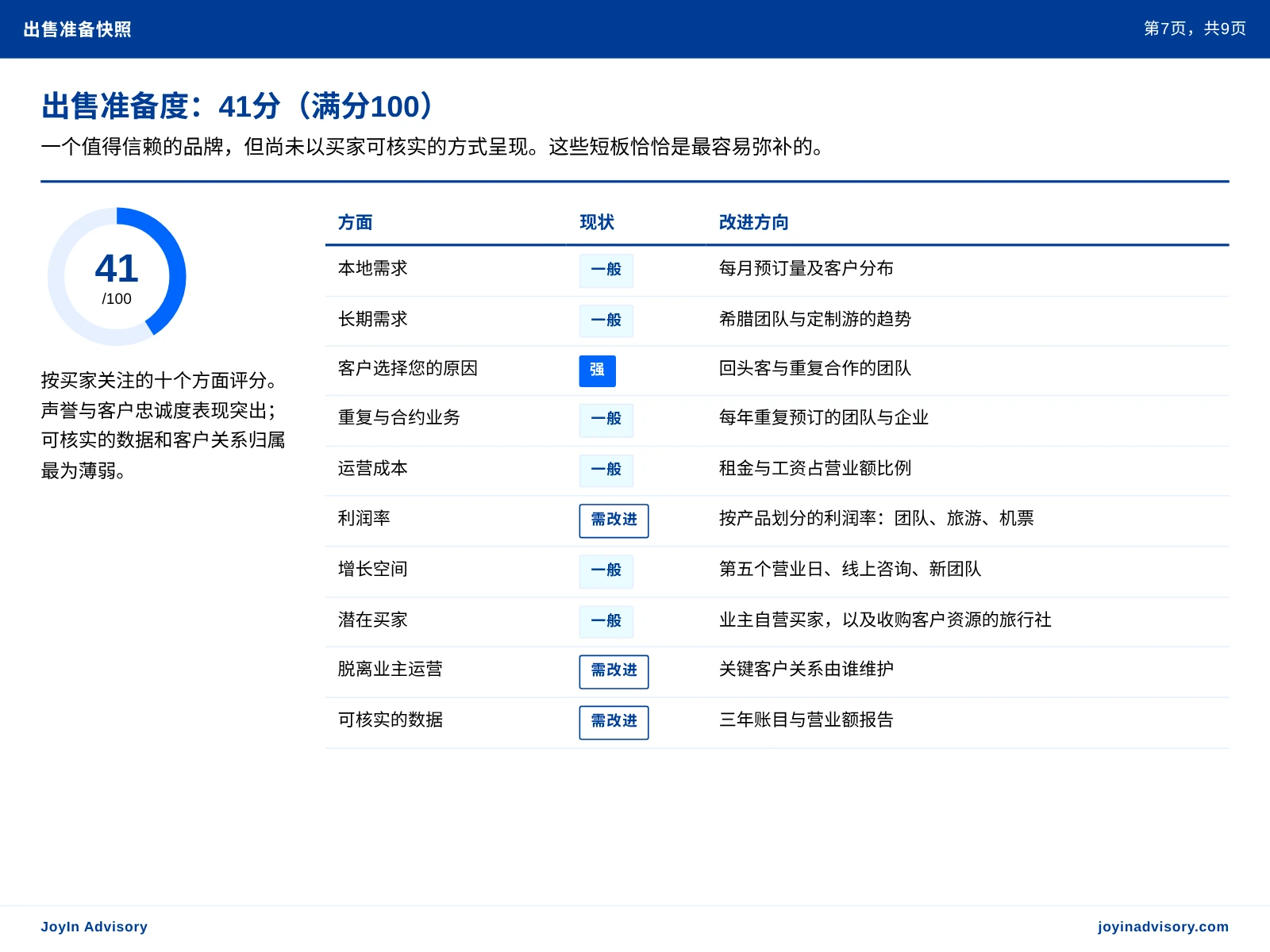 出售准备度:41分(满分100). 一个值得信赖的品牌,但尚未以买家可核实的方式呈现。这些短板恰恰是最容易弥补的。