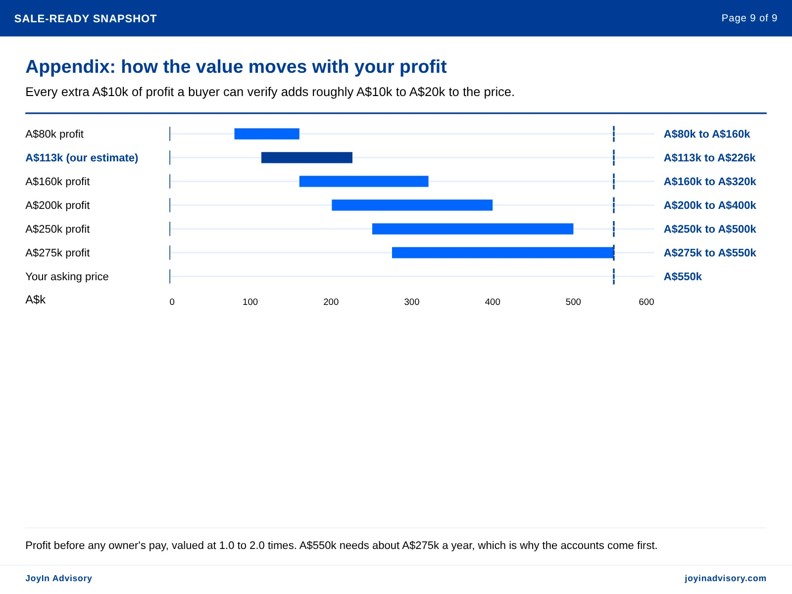 Appendix: how the value moves with your profit. Every extra A$10k of profit a buyer can verify adds roughly A$10k to A$20k to the price.