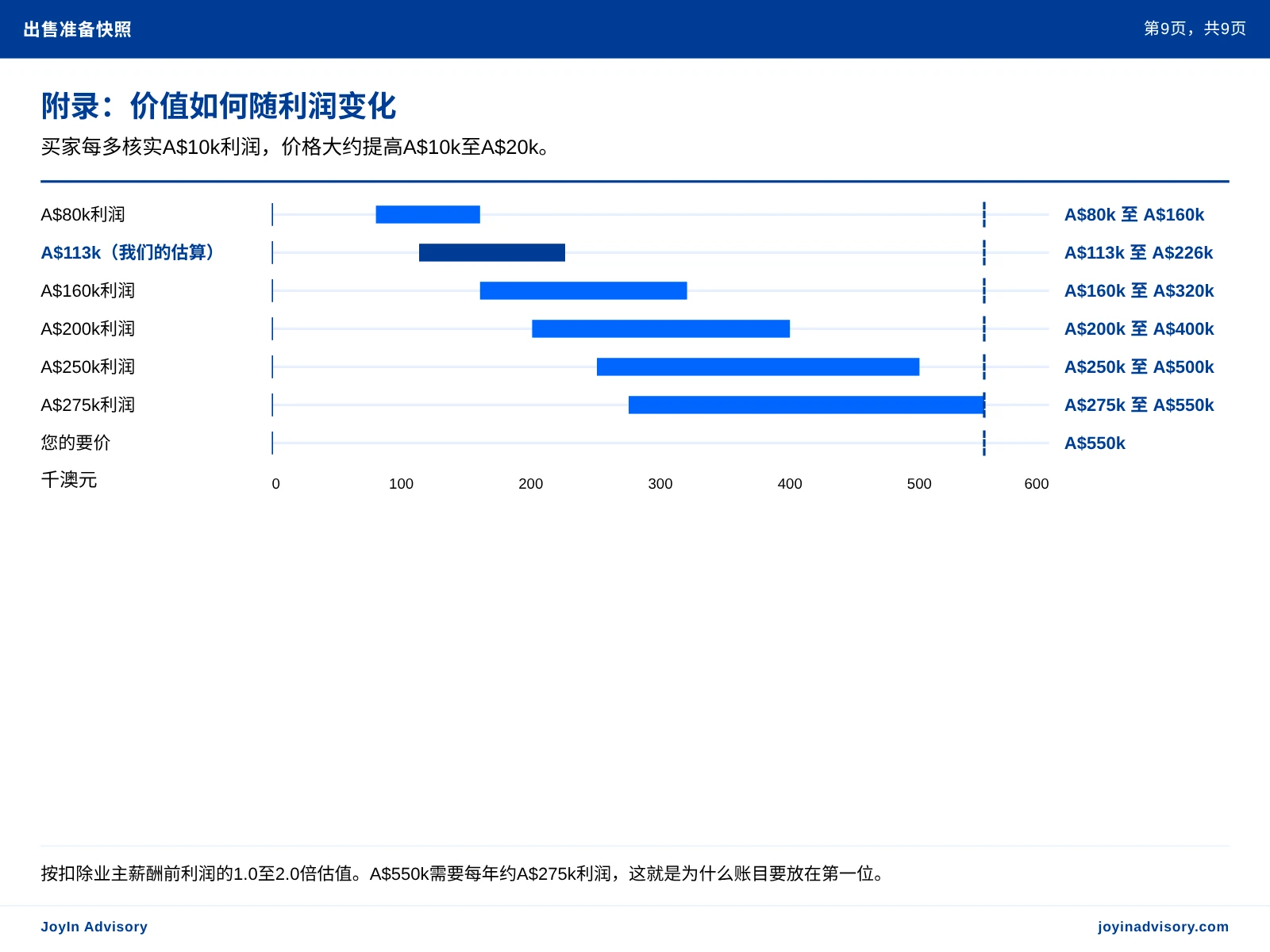 附录:价值如何随利润变化. 买家每多核实A$10k利润,价格大约提高A$10k至A$20k。